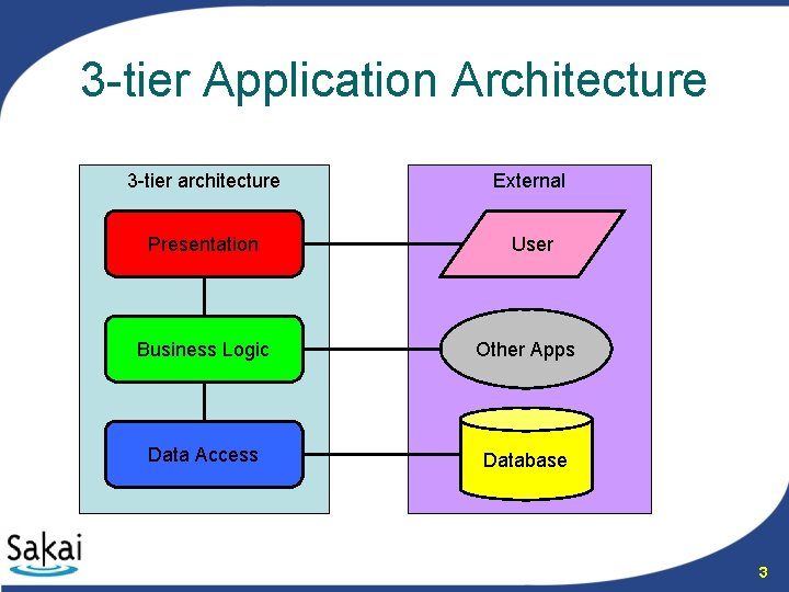 3 -tier Application Architecture 3 -tier architecture External Presentation User Business Logic Other Apps