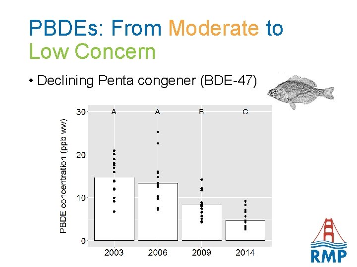 PBDEs: From Moderate to Low Concern • Declining Penta congener (BDE-47) 