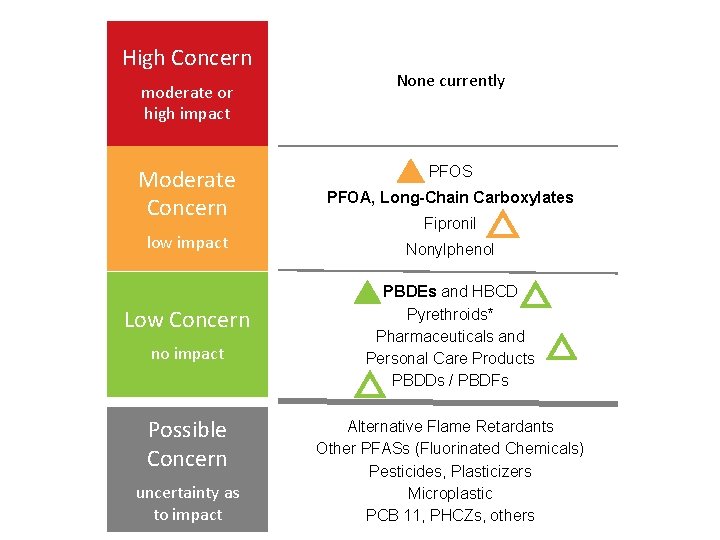 High Concern moderate or high impact None currently PFOS Moderate Concern PFOA, Long-Chain Carboxylates