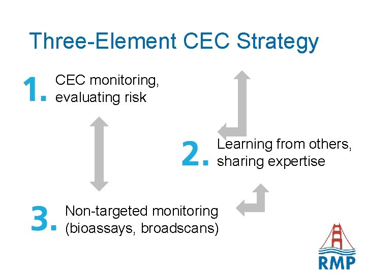 Three-Element CEC Strategy CEC monitoring, evaluating risk Learning from others, sharing expertise Non-targeted monitoring