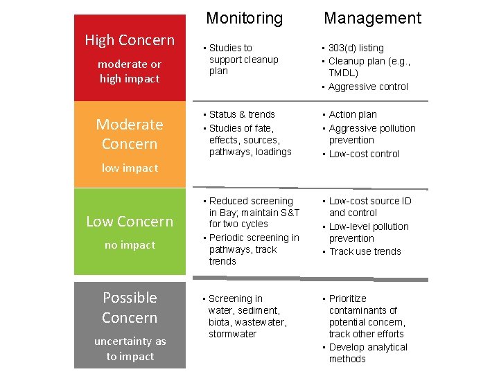 High Concern moderate or high impact Moderate Concern Monitoring Management • Studies to support
