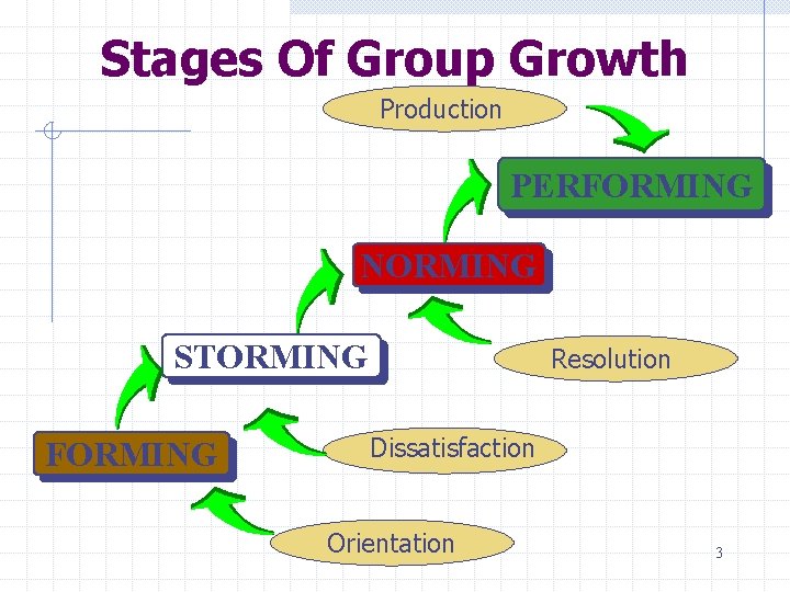 Stages Of Group Growth Production PERFORMING NORMING STORMING FORMING Resolution Dissatisfaction Orientation 3 