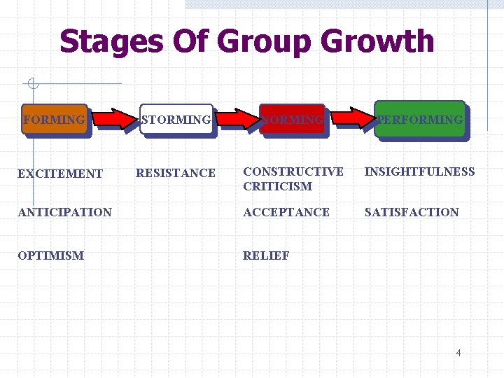 Stages Of Group Growth FORMING STORMING NORMING PERFORMING RESISTANCE CONSTRUCTIVE CRITICISM INSIGHTFULNESS ANTICIPATION ACCEPTANCE