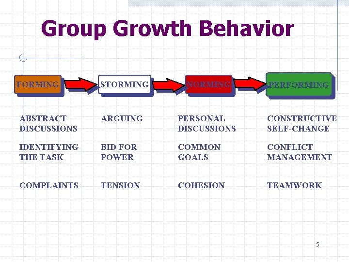 Group Growth Behavior FORMING STORMING NORMING ABSTRACT DISCUSSIONS ARGUING PERSONAL DISCUSSIONS CONSTRUCTIVE SELF-CHANGE IDENTIFYING