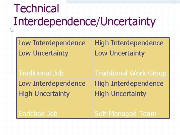 Technical Interdependence/Uncertainty Low Interdependence Low Uncertainty High Interdependence Low Uncertainty Traditional Job Low Interdependence