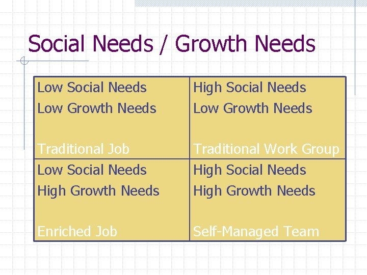 Social Needs / Growth Needs Low Social Needs Low Growth Needs High Social Needs