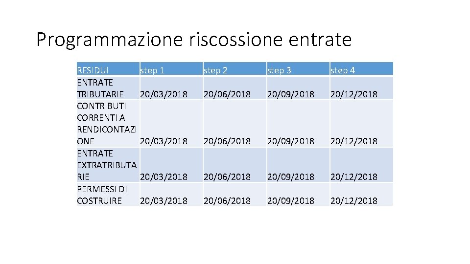 Programmazione riscossione entrate RESIDUI ENTRATE TRIBUTARIE CONTRIBUTI CORRENTI A RENDICONTAZI ONE ENTRATE EXTRATRIBUTA RIE