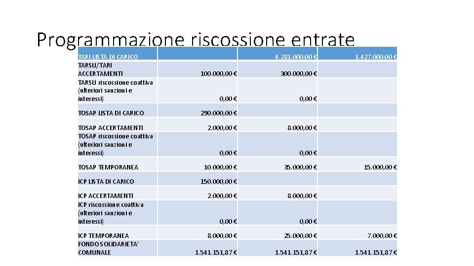 Programmazione riscossione entrate TARI LISTA DI CARICO TARSU/TARI ACCERTAMENTI TARSU riscossione coattiva (ulteriori sanzioni