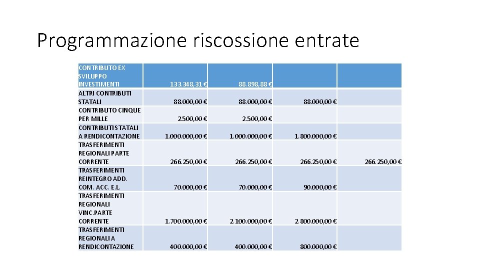 Programmazione riscossione entrate CONTRIBUTO EX SVILUPPO INVESTIMENTI ALTRI CONTRIBUTI STATALI CONTRIBUTO CINQUE PER MILLE