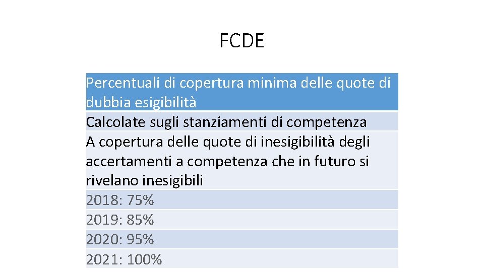 FCDE Percentuali di copertura minima delle quote di dubbia esigibilità Calcolate sugli stanziamenti di