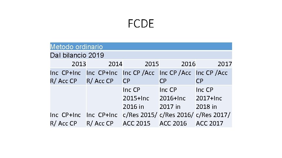 FCDE Metodo ordinario Dal bilancio 2019 2013 2014 2015 2016 2017 Inc CP+Inc Inc