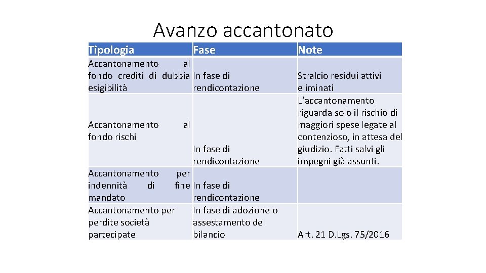 Tipologia Avanzo accantonato Fase Accantonamento al fondo crediti di dubbia In fase di esigibilità