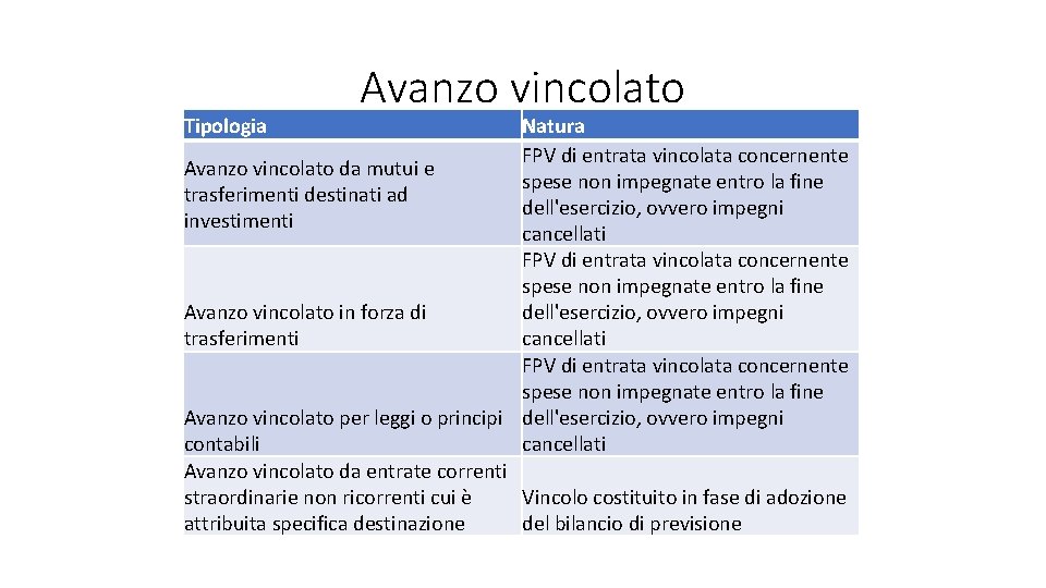 Tipologia Avanzo vincolato Natura FPV di entrata vincolata concernente Avanzo vincolato da mutui e