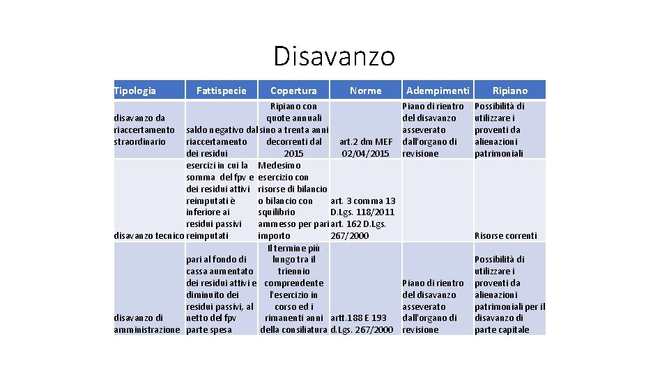 Disavanzo Tipologia Fattispecie Copertura Norme Ripiano con disavanzo da quote annuali riaccertamento saldo negativo