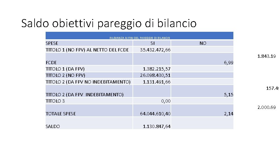 Saldo obiettivi pareggio di bilancio RILEVANZA AI FINI DEL PAREGGIO DI BILANCIO SPESE TITOLO