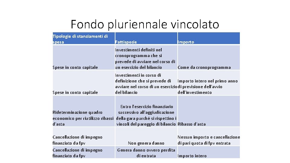 Fondo pluriennale vincolato Tipologie di stanziamenti di spesa Fattispecie Spese in conto capitale Investimenti