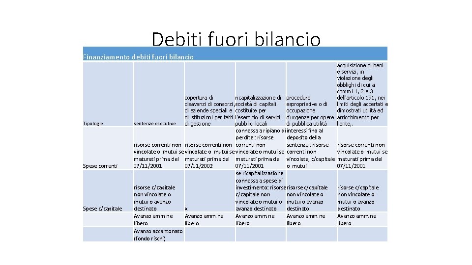 Debiti fuori bilancio Finanziamento debiti fuori bilancio Tipologie Spese correnti Spese c/capitale sentenze esecutive