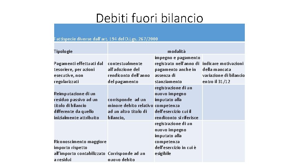 Debiti fuori bilancio Fattispecie diverse dall'art. 194 del D. Lgs. 267/2000 Tipologie modalità impegno