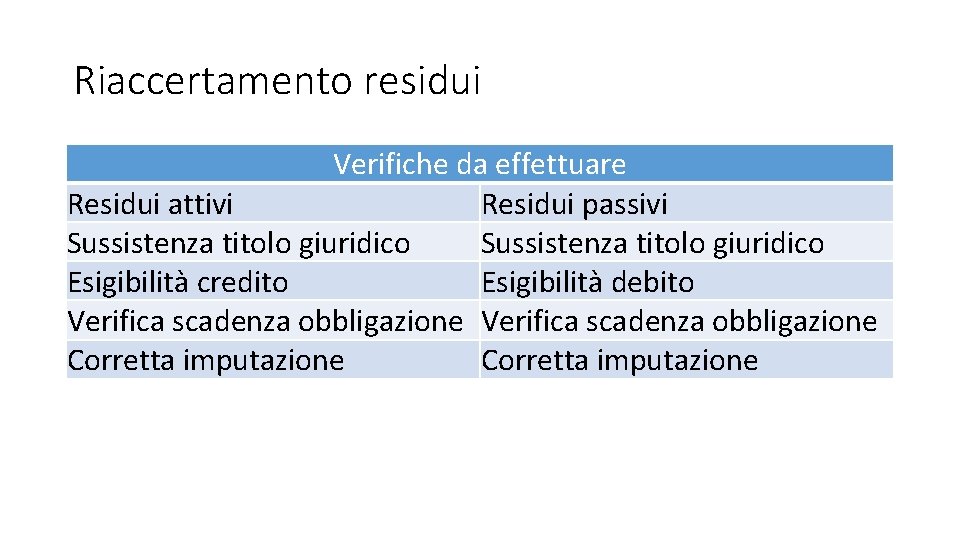 Riaccertamento residui Verifiche da effettuare Residui attivi Residui passivi Sussistenza titolo giuridico Esigibilità credito