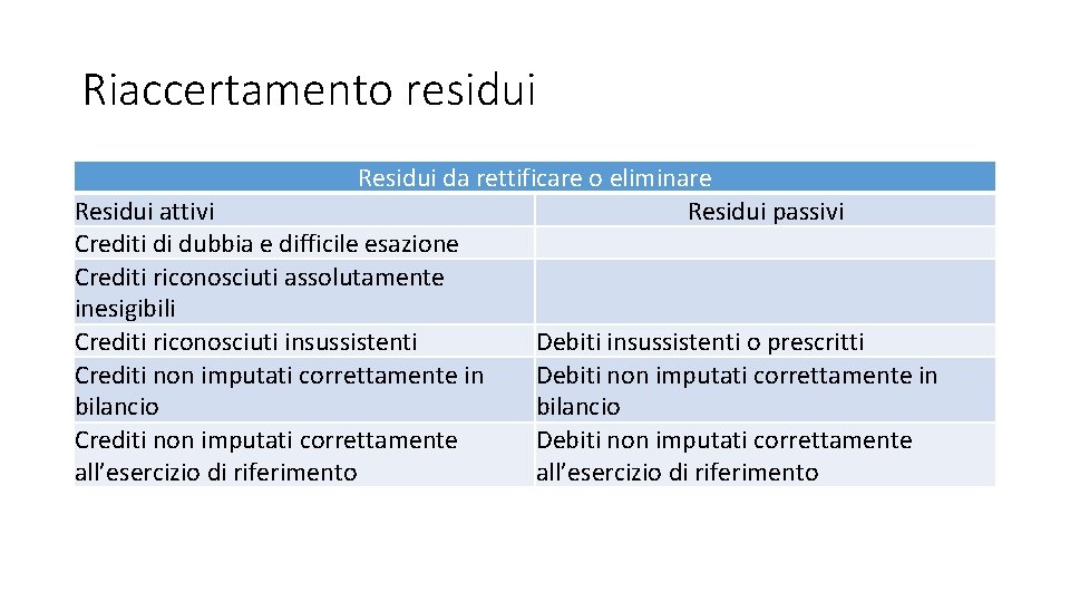 Riaccertamento residui Residui da rettificare o eliminare Residui attivi Residui passivi Crediti di dubbia