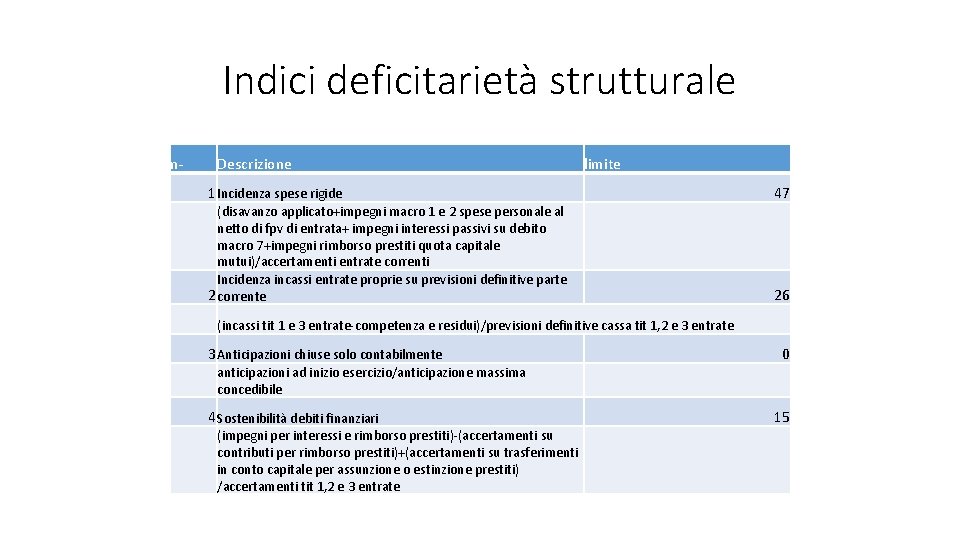 Indici deficitarietà strutturale n- Descrizione limite 1 Incidenza spese rigide 47 (disavanzo applicato+impegni macro