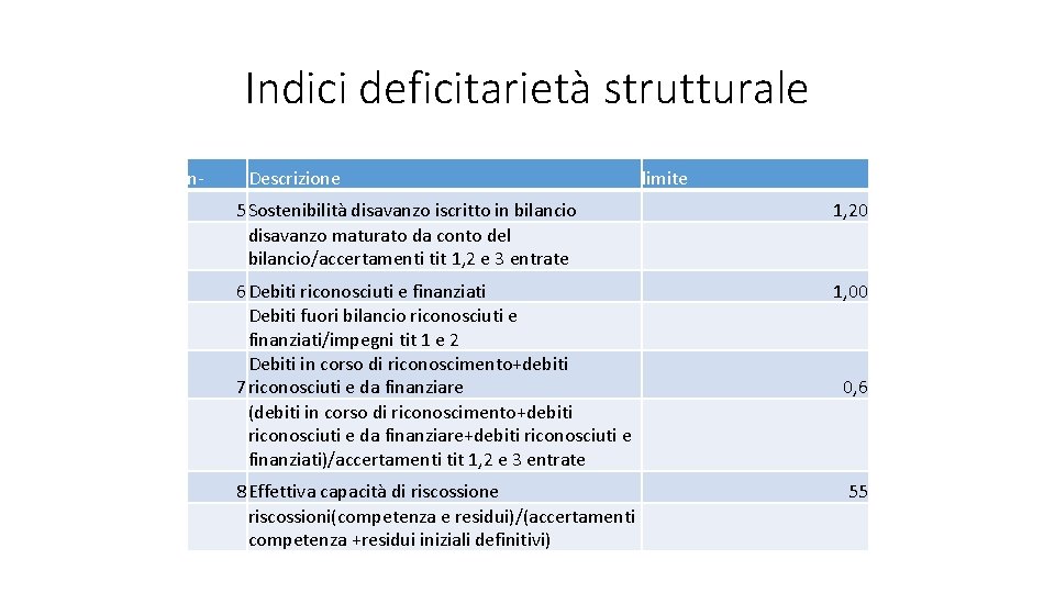 Indici deficitarietà strutturale n- Descrizione limite 5 Sostenibilità disavanzo iscritto in bilancio disavanzo maturato