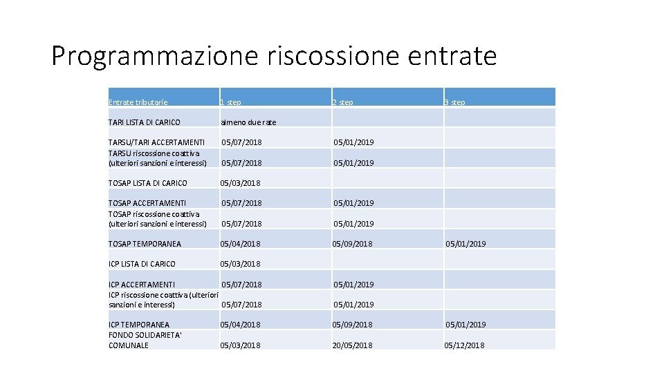 Programmazione riscossione entrate Entrate tributarie 1 step 2 step TARI LISTA DI CARICO almeno