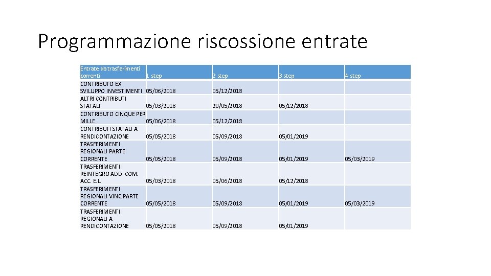 Programmazione riscossione entrate Entrate da trasferimenti correnti 1 step CONTRIBUTO EX SVILUPPO INVESTIMENTI 05/06/2018