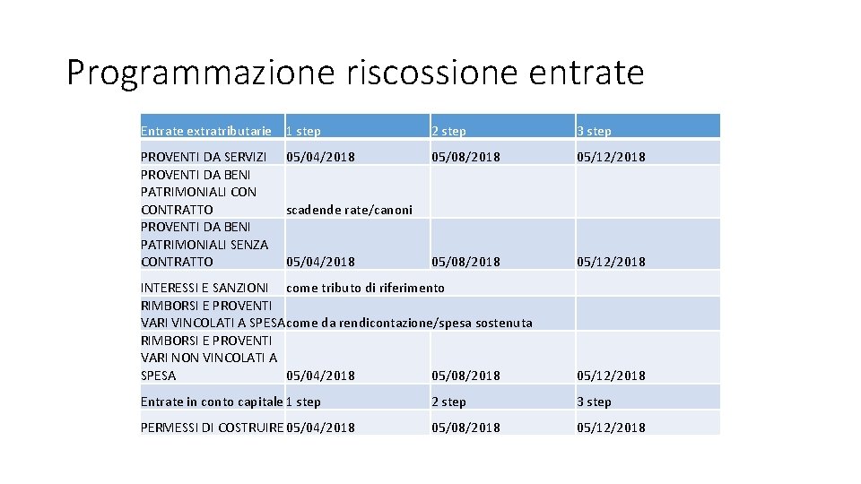 Programmazione riscossione entrate Entrate extratributarie 1 step 2 step 3 step PROVENTI DA SERVIZI