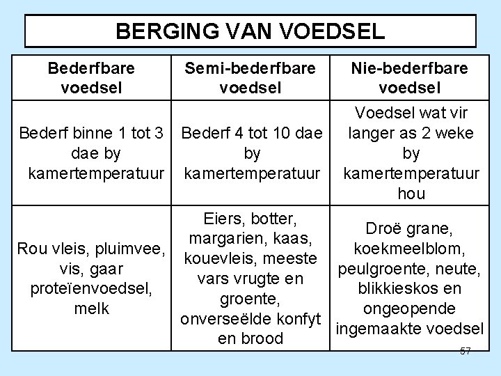 BERGING VAN VOEDSEL Bederfbare voedsel Semi-bederfbare voedsel Bederf binne 1 tot 3 dae by