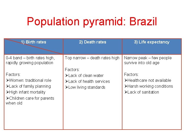 Population pyramid: Brazil 1) Birth rates 0 -4 band – birth rates high, rapidly