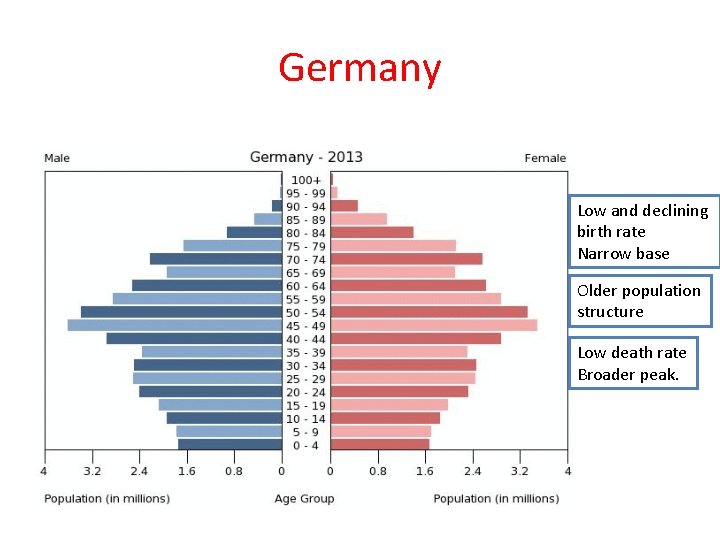 Germany Low and declining birth rate Narrow base Older population structure Low death rate