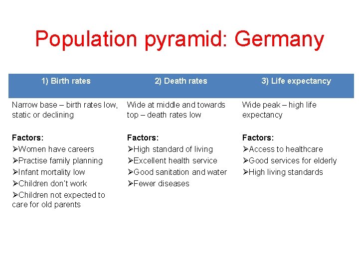 Population pyramid: Germany 1) Birth rates 2) Death rates 3) Life expectancy Narrow base