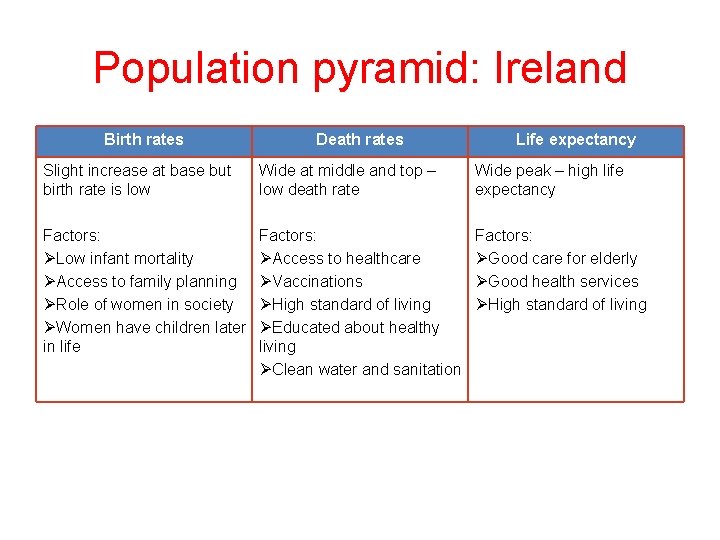 Population pyramid: Ireland Birth rates Death rates Life expectancy Slight increase at base but