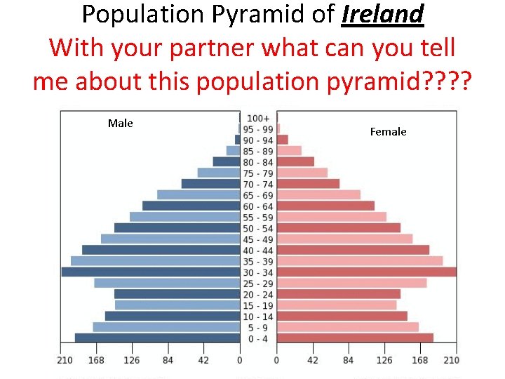 Population Pyramid of Ireland With your partner what can you tell me about this