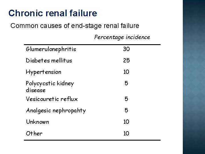 Chronic renal failure Common causes of end-stage renal failure Percentage incidence Glumerulonephritis 30 Diabetes