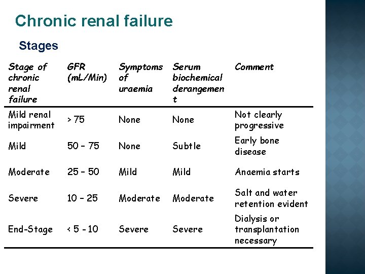 Chronic renal failure Stages Stage of chronic renal failure GFR (m. L/Min) Symptoms of