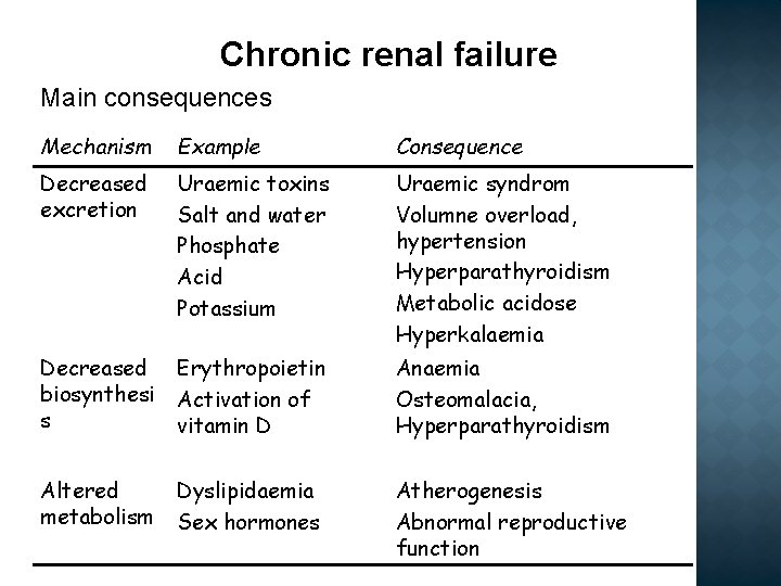 Chronic renal failure Main consequences Mechanism Example Consequence Decreased excretion Uraemic toxins Salt and