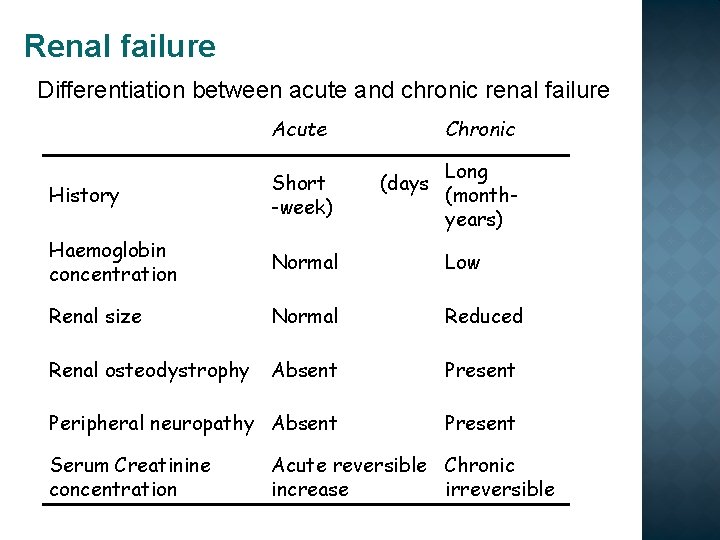 Renal failure Differentiation between acute and chronic renal failure Acute Chronic History Haemoglobin concentration