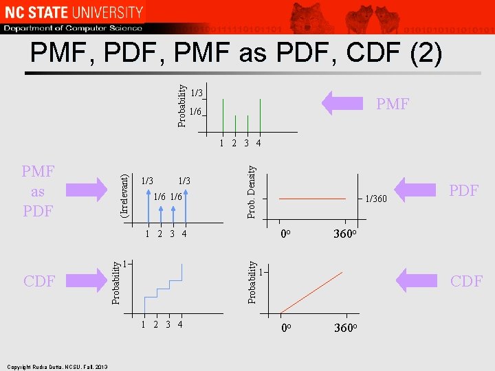 Probability PMF, PDF, PMF as PDF, CDF (2) 1/3 PMF 1/6 1/3 1/6 Prob.