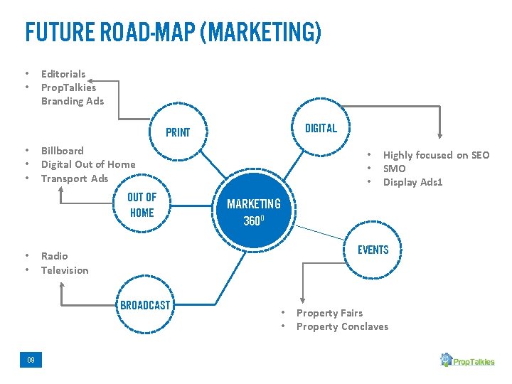 Future road-map (marketing) • • Editorials Prop. Talkies Branding Ads Digital Print • •