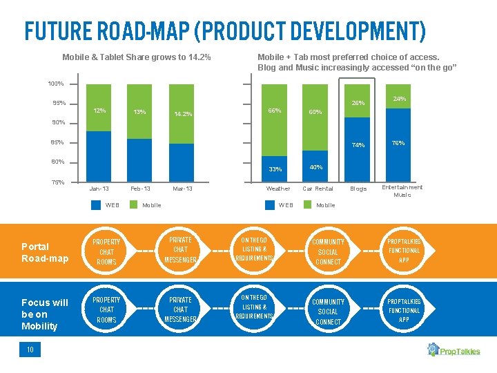 Future road-map (Product Development) Mobile & Tablet Share grows to 14. 2% Mobile +