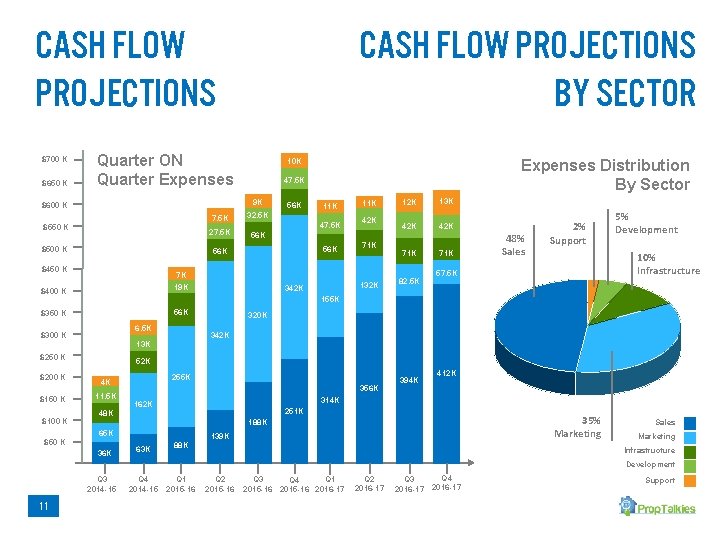 Cash Flow Projections BY sector Cash Flow Projections $700 K $650 K Quarter ON