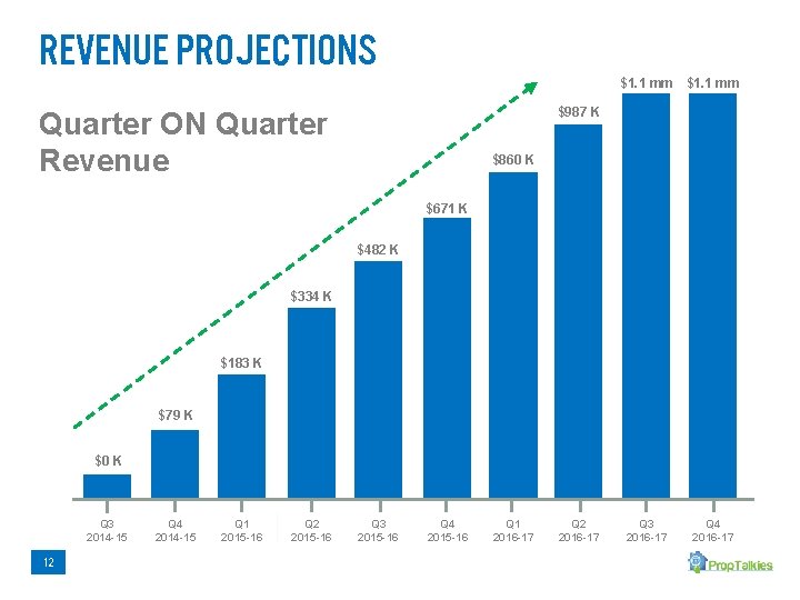 Revenue projections $1. 1 mm $987 K Quarter ON Quarter Revenue $860 K $671