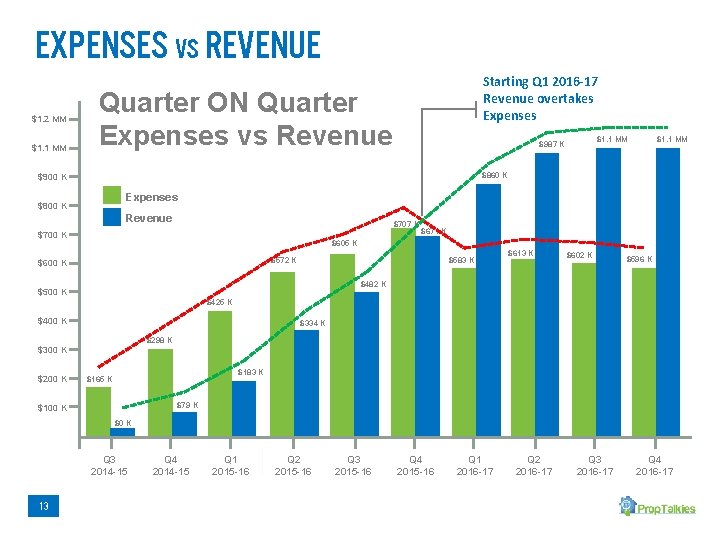 Expenses vs Revenue $1. 2 MM $1. 1 MM Starting Q 1 2016 -17