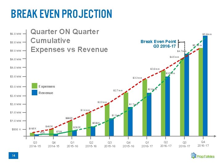 Break even projection $6. 0 MM $5. 5 MM $5. 0 MM Quarter ON
