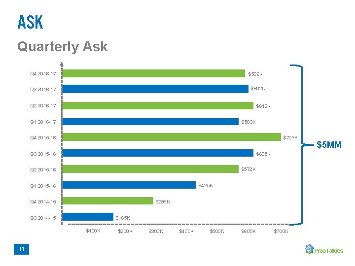 Ask Quarterly Ask Q 4 2016 -17 $596 K $602 K Q 3 2016