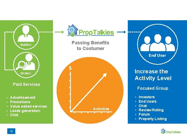 Passing Benefits to Costumer Builder End User $ Increase the Activity Level Broker Paid