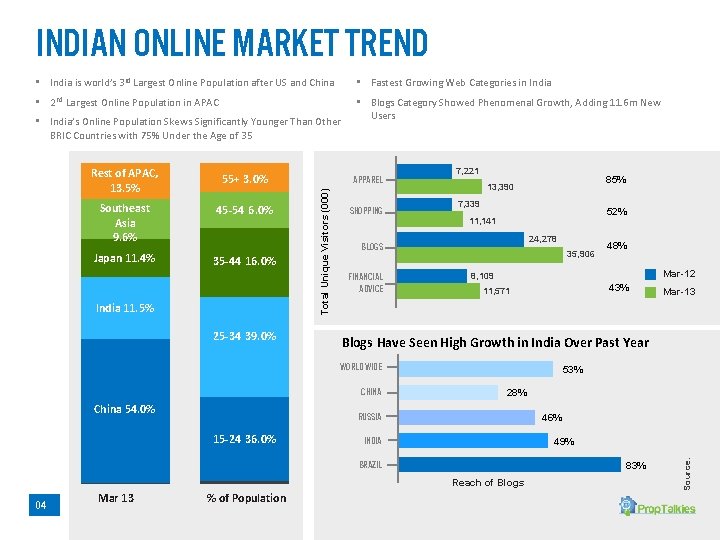 INDIAn ONLINE MARKET TREND • India is world’s 3 rd Largest Online Population after