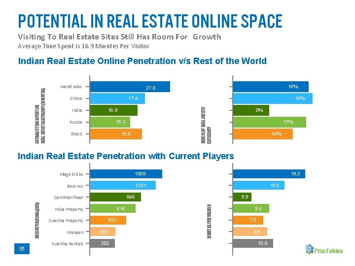 Potential In Real Estate Online Space Visiting To Real Estate Sites Still Has Room
